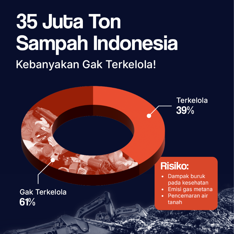 35 Juta Ton Sampah Indonesia