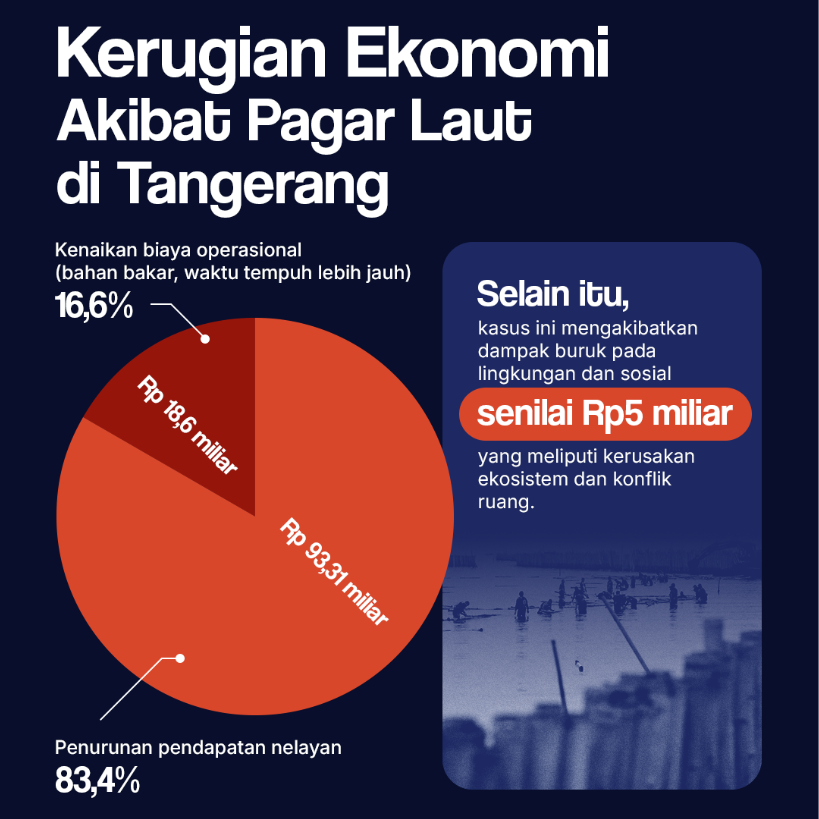 Kerugian Ekonomi Akibat Pagar Laut  di Tangerang