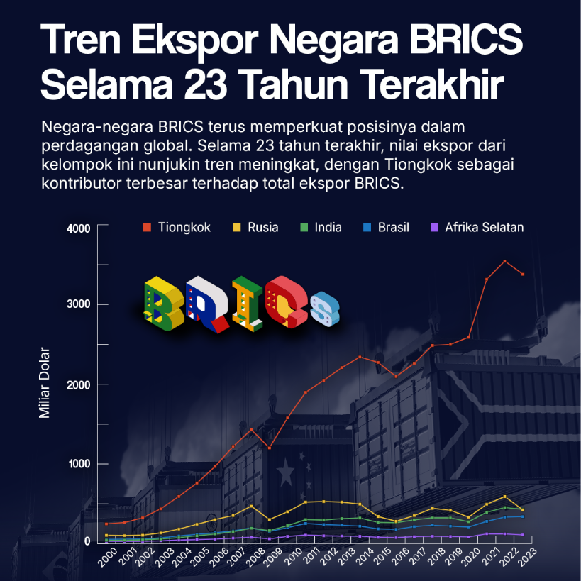 Tren Ekspor Negara BRICS Selama 23 Tahun Terakhir