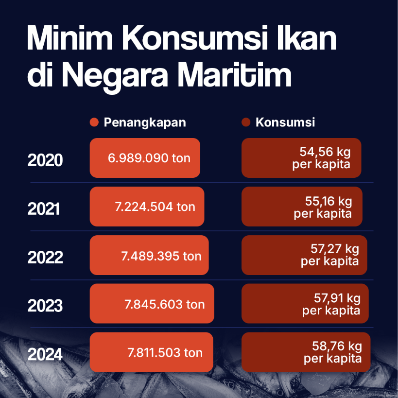 Minim Konsumsi Ikan  di Negara Maritim